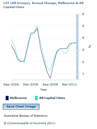 Graph Image for CPI (All Groups), Annual Change, Melbourne and All Capital Cities
